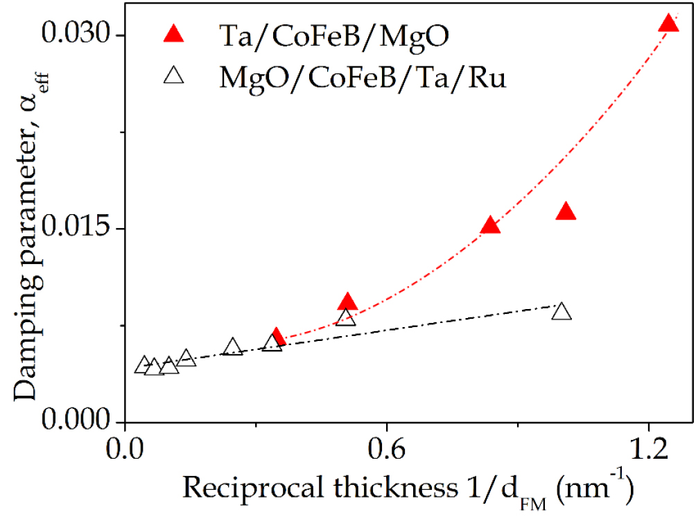 Magnetic damping phenomena in ferromagnetic thin-films and multilayers ...