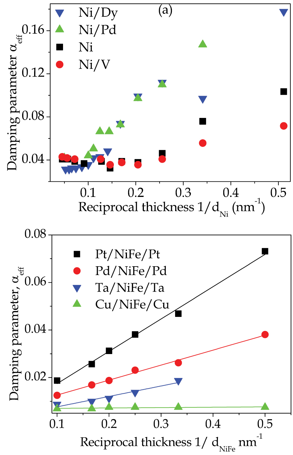 Magnetic damping phenomena in ferromagnetic thin-films and multilayers ...
