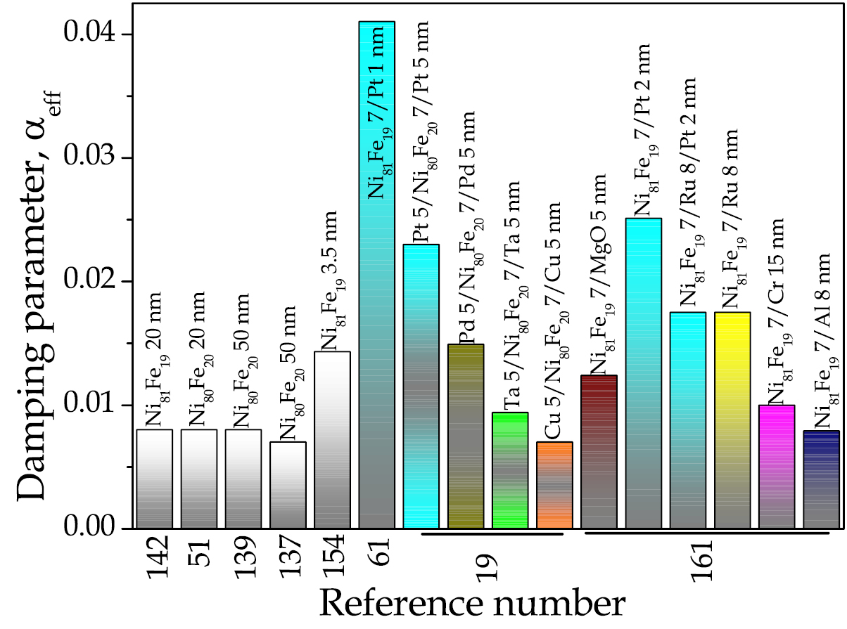 Magnetic damping phenomena in ferromagnetic thin-films and multilayers ...