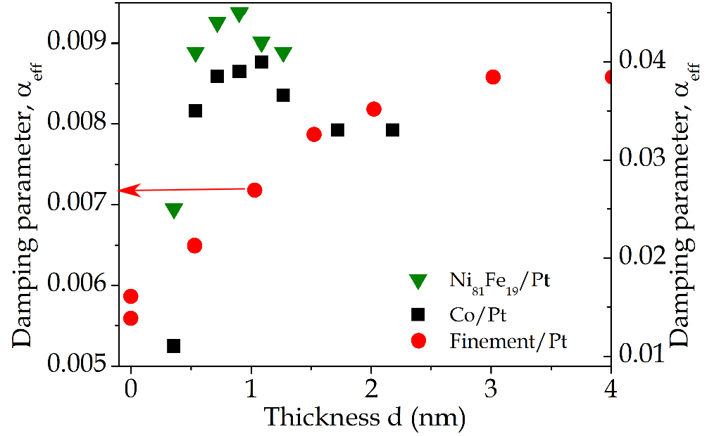 Magnetic damping phenomena in ferromagnetic thin-films and multilayers ...