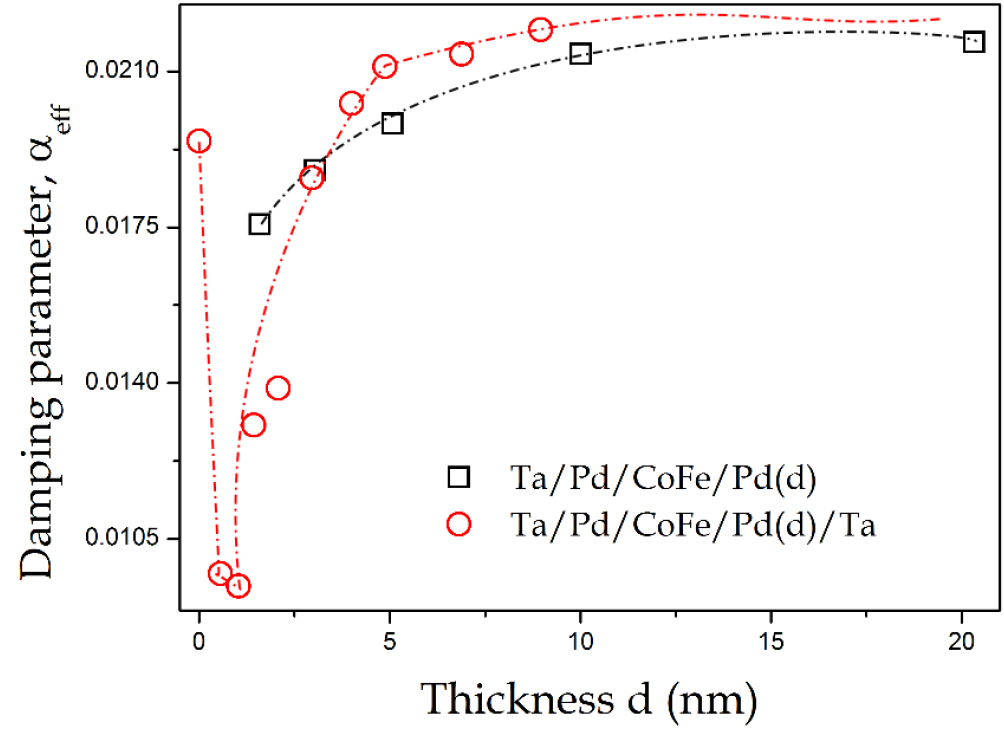 Magnetic damping phenomena in ferromagnetic thin-films and multilayers ...