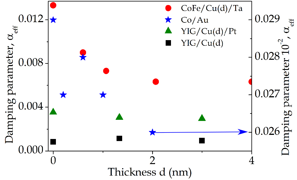 Magnetic damping phenomena in ferromagnetic thin-films and multilayers ...