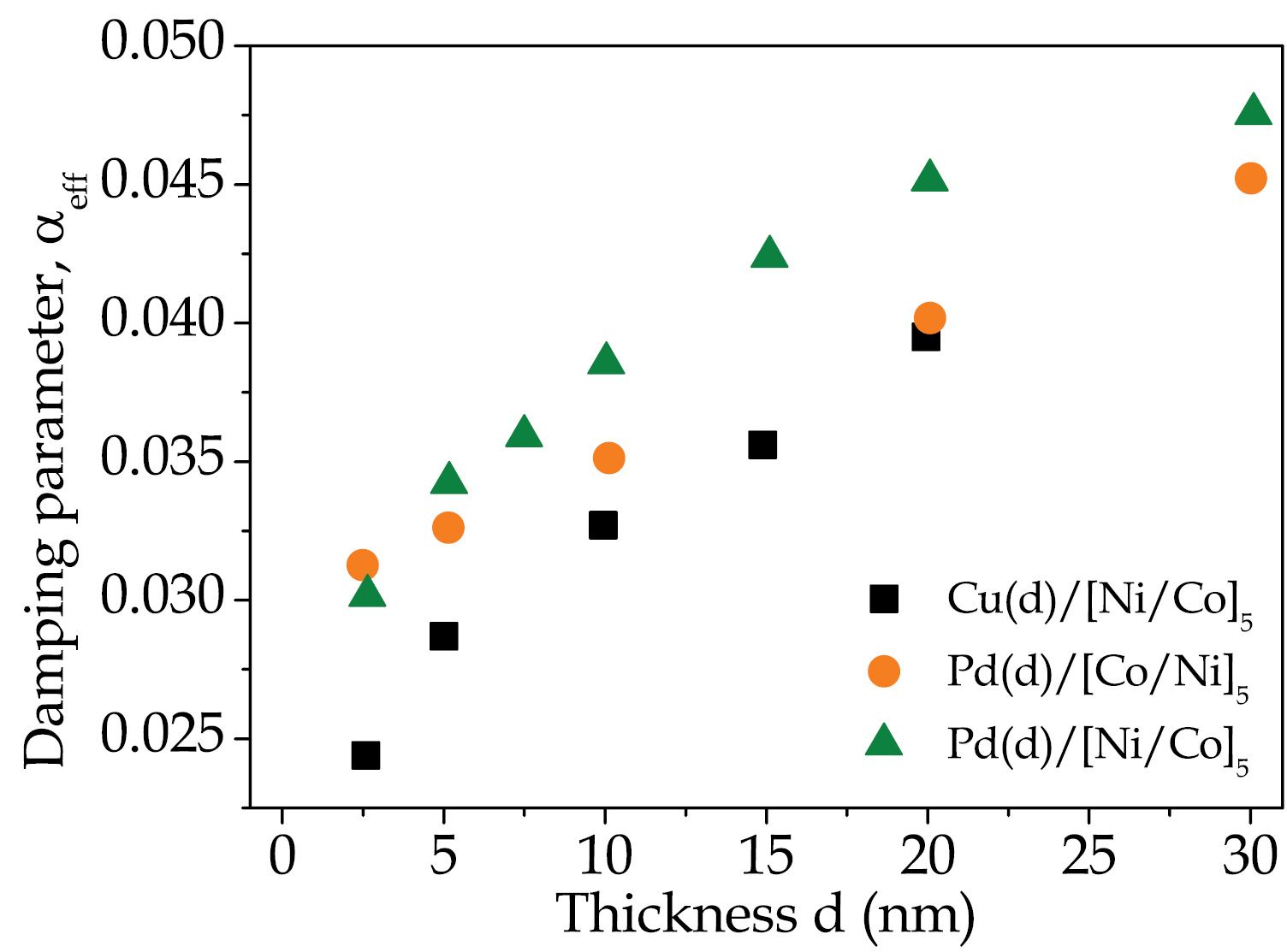 Magnetic damping phenomena in ferromagnetic thin-films and multilayers ...