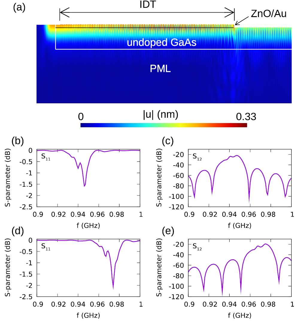 Generation of surface acoustic waves on doped semiconductor substrates ...