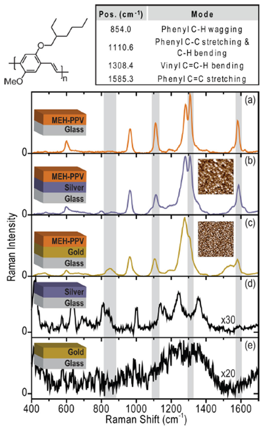 Raman spectroscopy as an advanced structural nanoprobe for conjugated ...