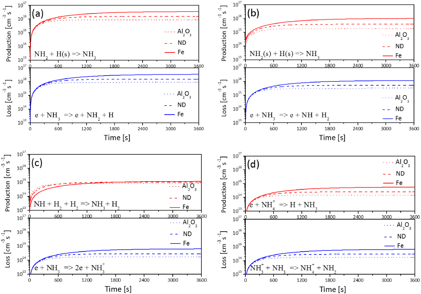 Corrigendum: Kinetic modelling of NH3 production in N2–H2 non ...