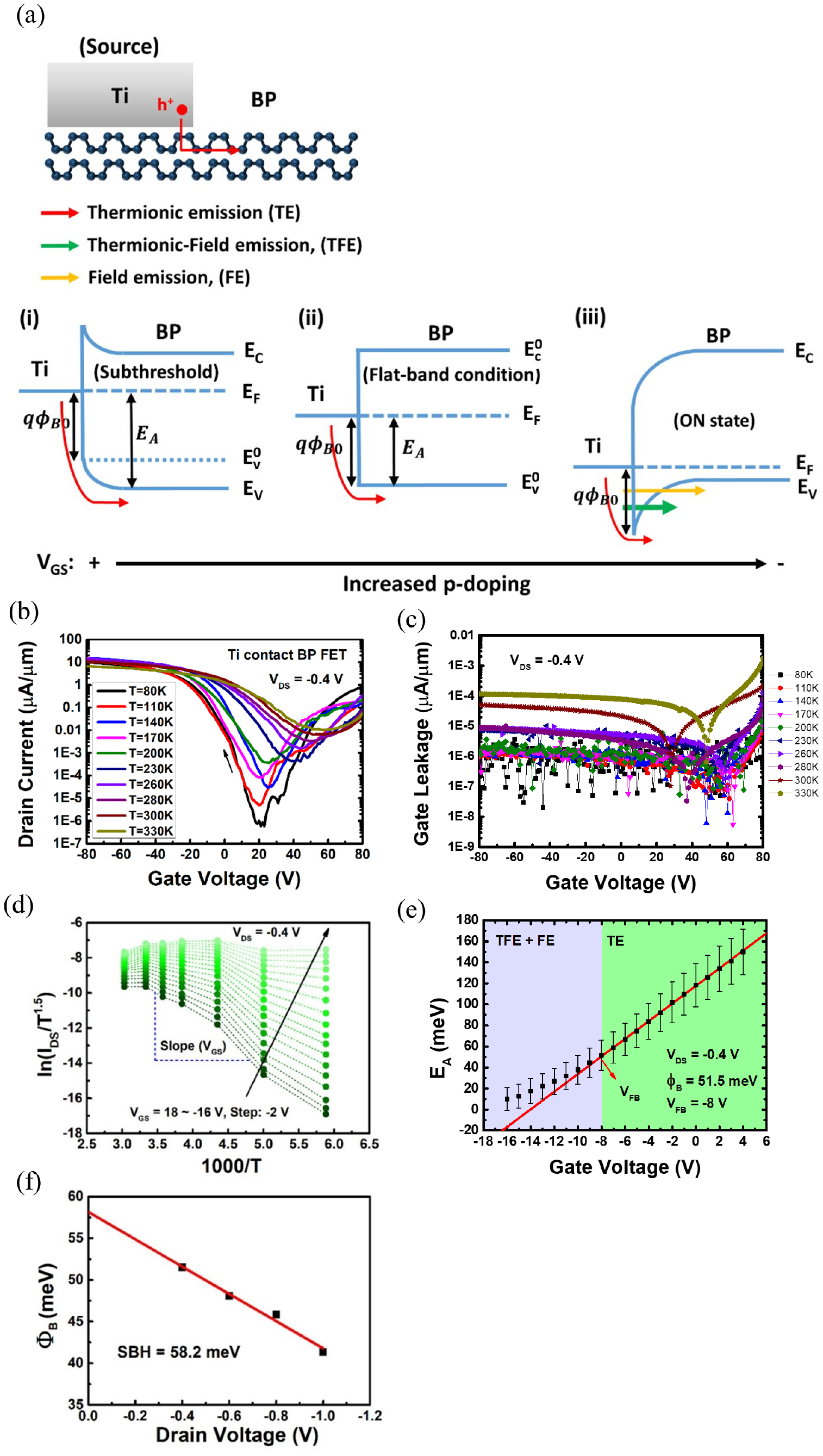 Experimental analysis of the Schottky barrier height of metal contacts ...