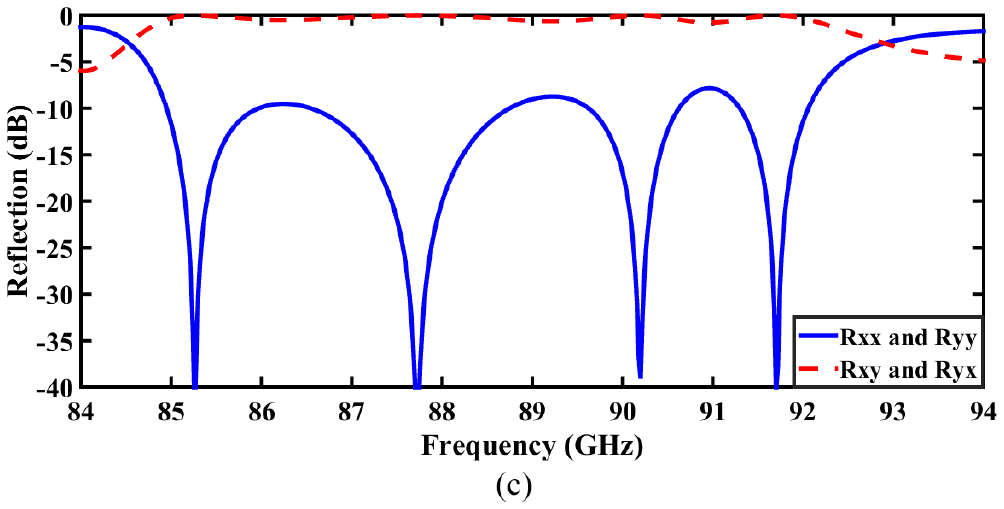 Backscattered EM-wave manipulation using low cost 1-bit reflective ...