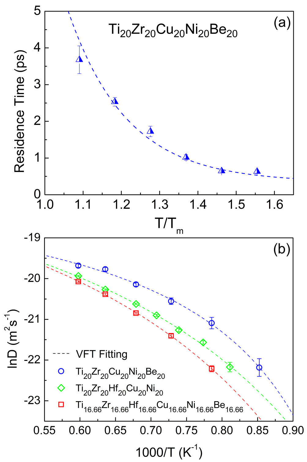 Melt Diffusion Process A slow atomic diffusion process in high-entropy glass-forming metallic ...