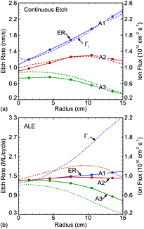 Consequences of atomic layer etching on wafer scale uniformity in ...