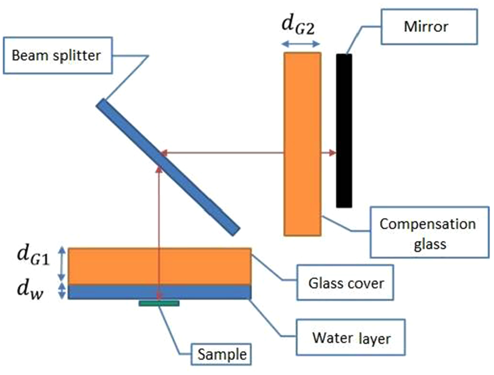 A novel interferometric characterization technique for 3D analyses at ...