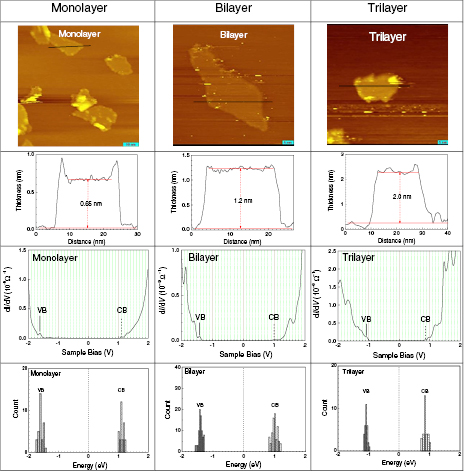 Band-edges and band-gap in few-layered transition metal dichalcogenides ...