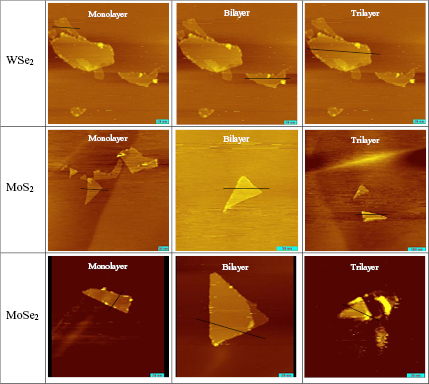 Band-edges and band-gap in few-layered transition metal dichalcogenides ...