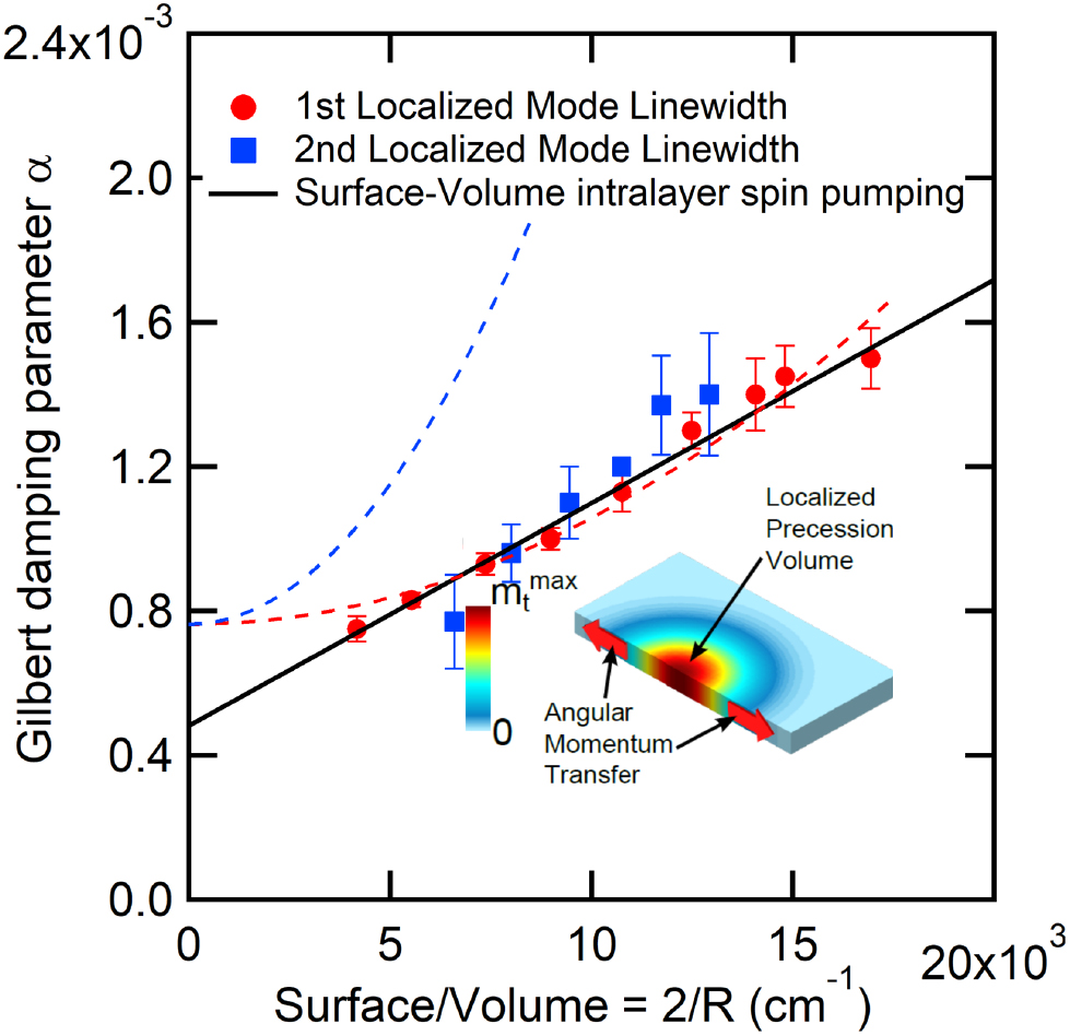 FMR-driven spin pumping in Y3Fe5O12-based structures - IOPscience