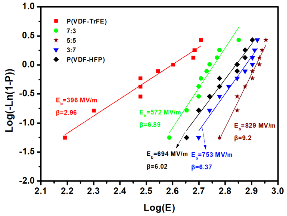 Poly Yf Component Poly(vinylidene fluoride-hexafluoropropylene) based blend film for ...