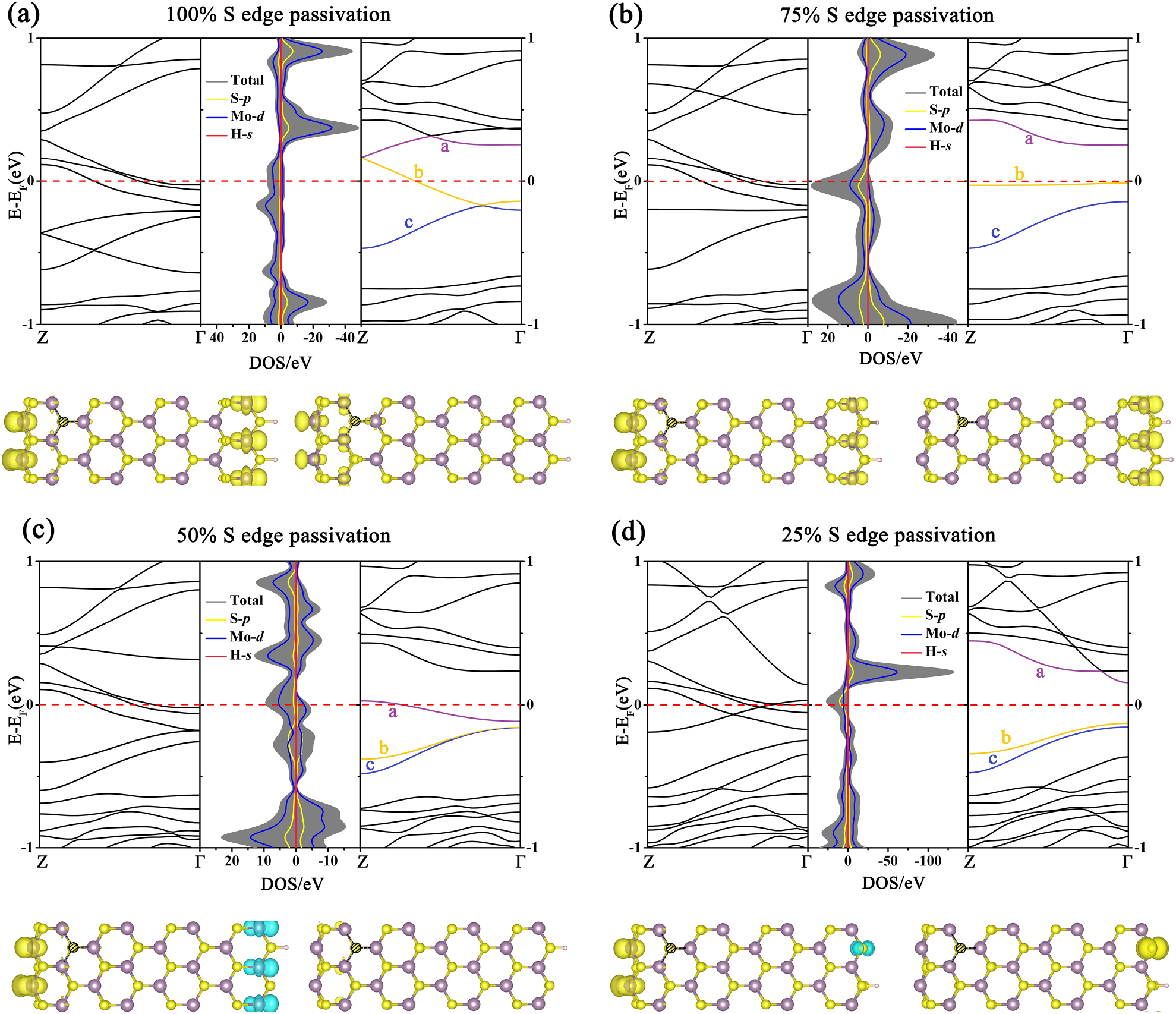 Achieving half-metallicity in zigzag MoS2 nanoribbon with a sulfur ...