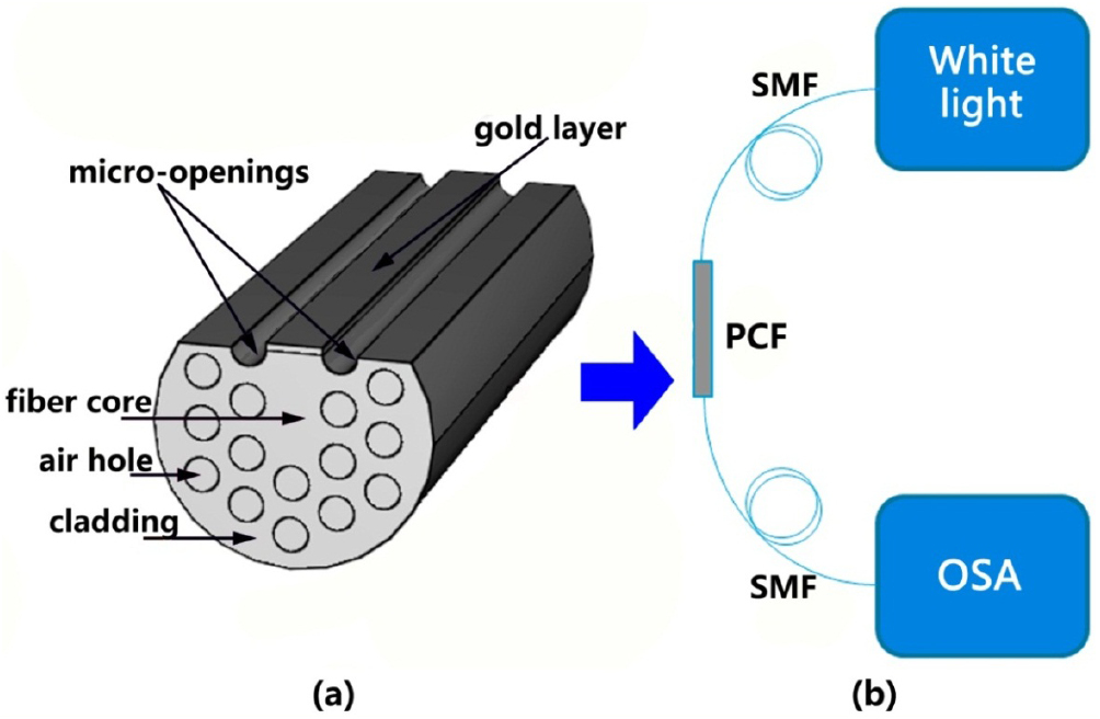 Surface plasmon resonance sensor based on D-shaped photonic crystal ...