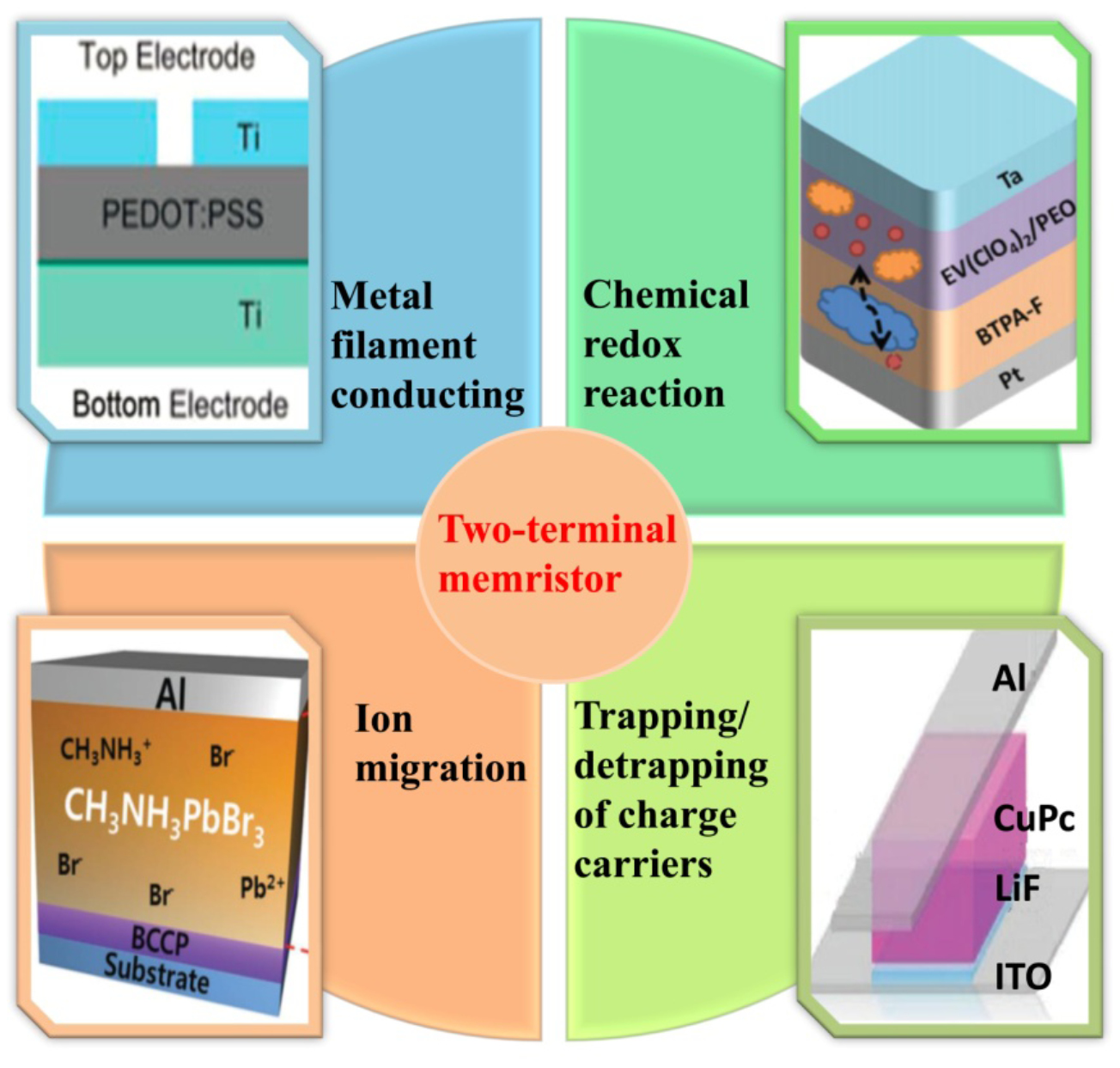 Organic synaptic devices for neuromorphic systems - IOPscience