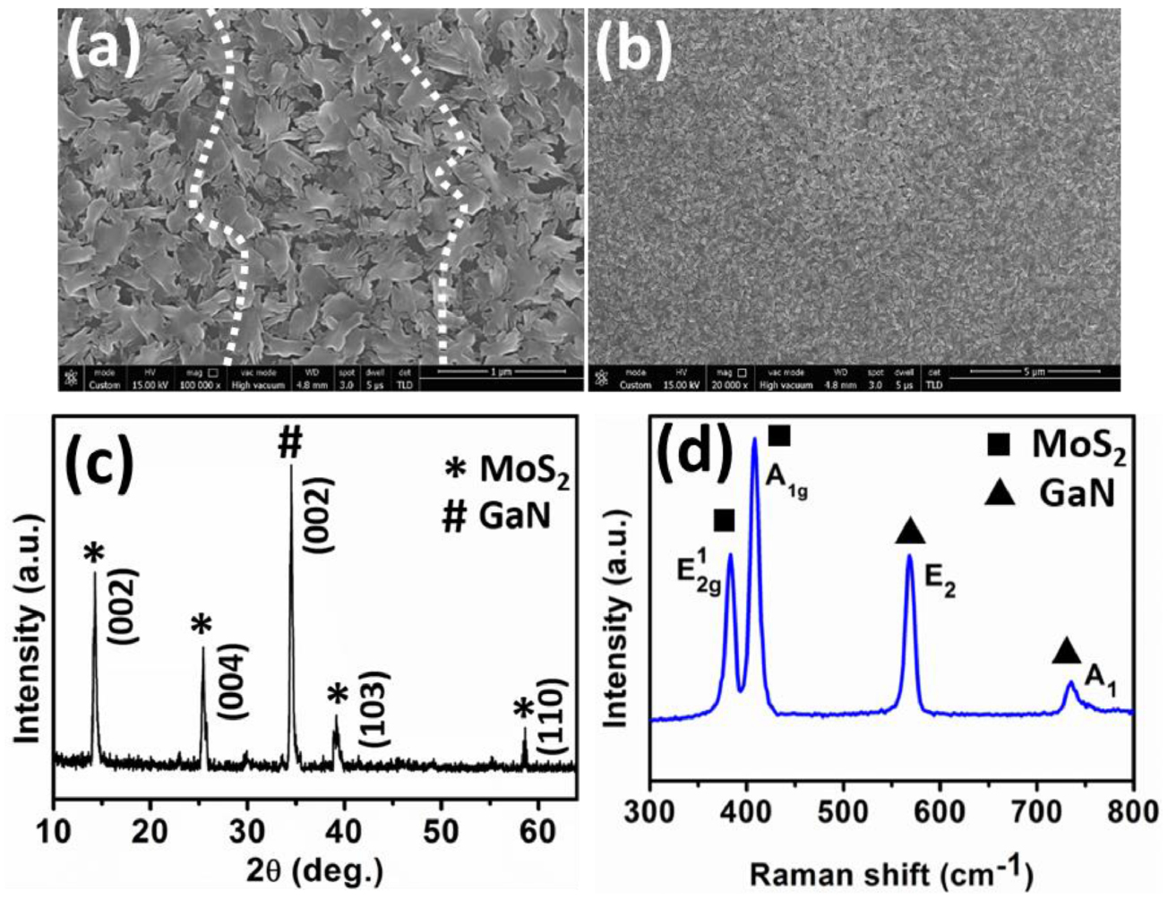 Wafer-scale synthesis of a uniform film of few-layer MoS2 on GaN for 2D ...