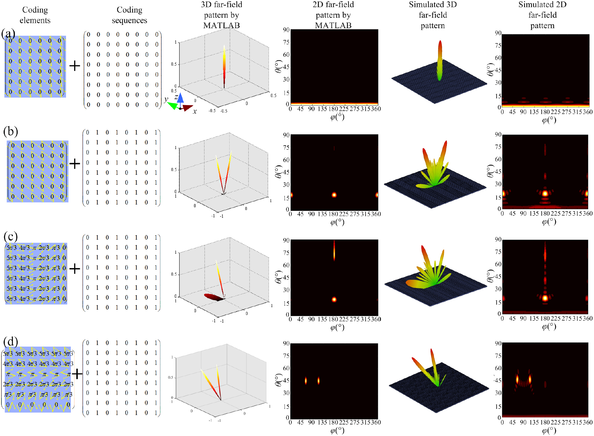 Two-dimensional coding phase gradient metasurface for RCS reduction ...