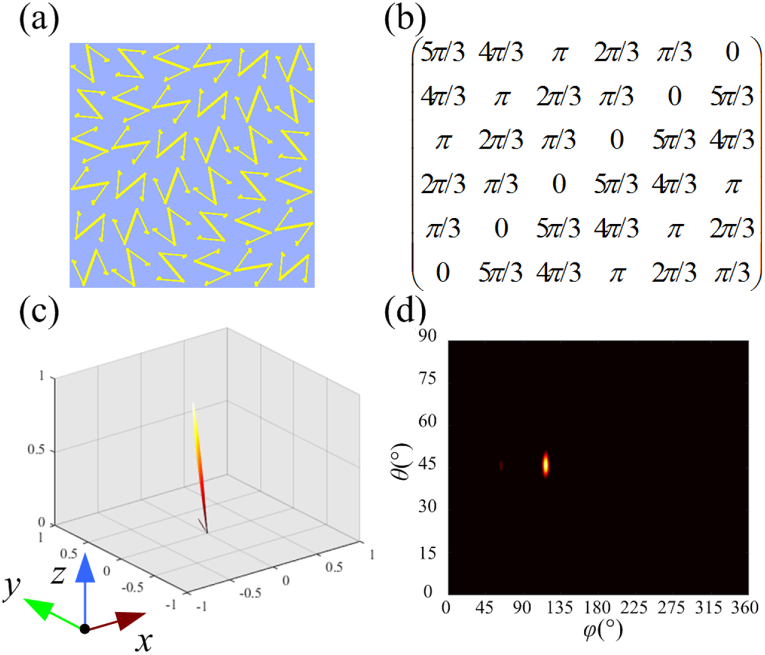 Two-dimensional coding phase gradient metasurface for RCS reduction ...