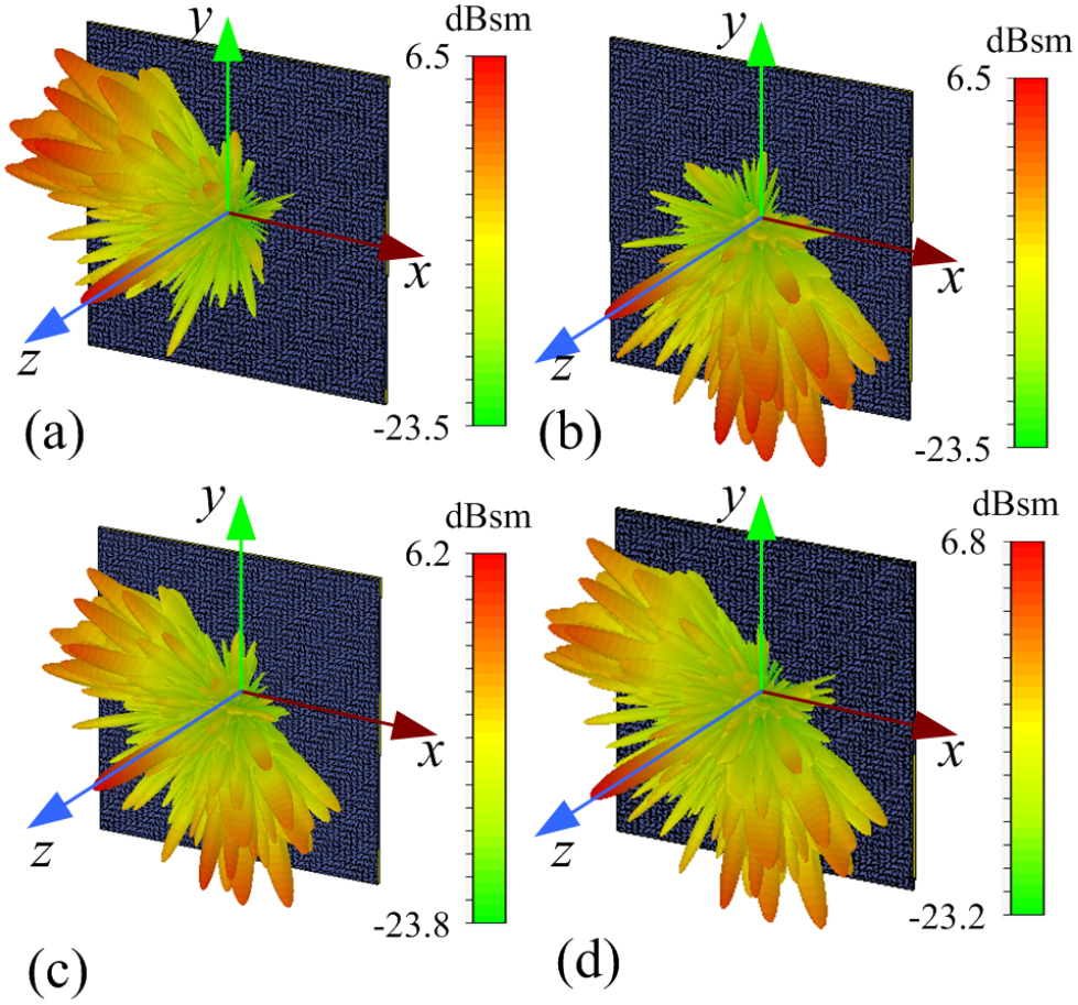 Two-dimensional coding phase gradient metasurface for RCS reduction ...