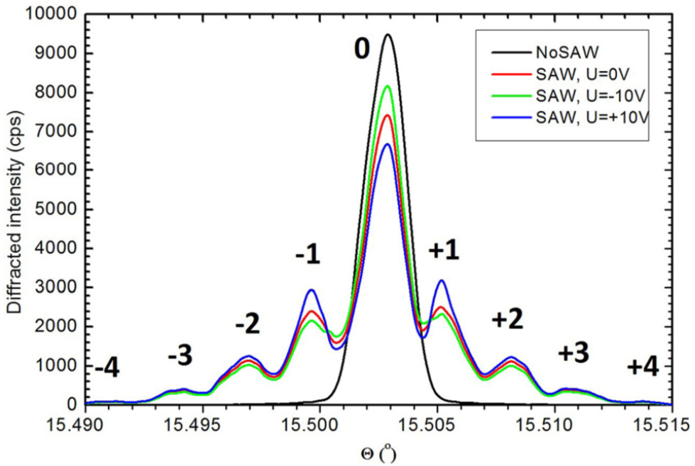 Interaction of surface acoustic waves with electronic excitations in ...