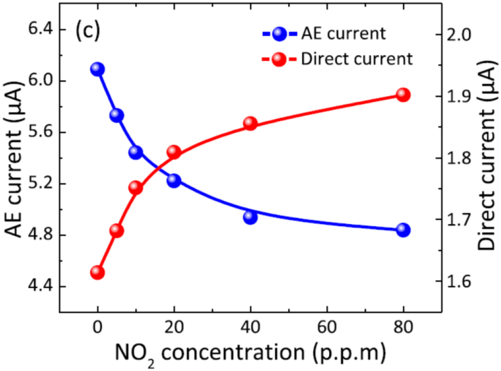 Interaction of surface acoustic waves with electronic excitations in ...