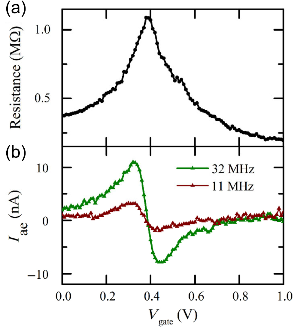 Interaction of surface acoustic waves with electronic excitations in ...