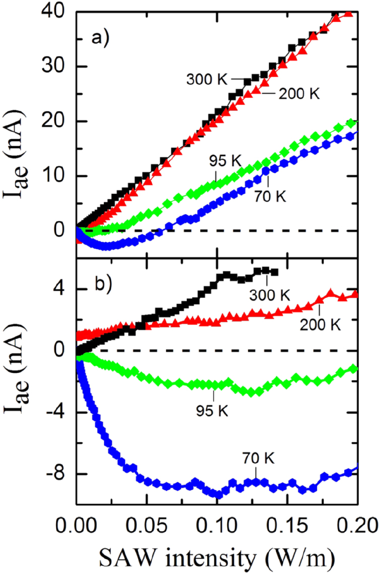 Interaction of surface acoustic waves with electronic excitations in ...