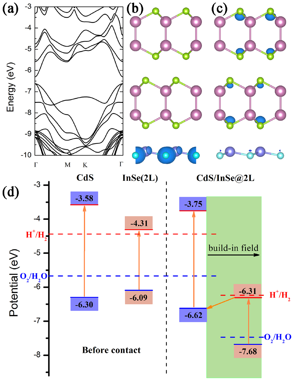 Direct Z-scheme photocatalytic overall water splitting on 2D CdS/InSe ...