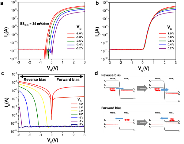 Vertical-tunneling field-effect transistor based on MoTe2/MoS2 2D–2D ...