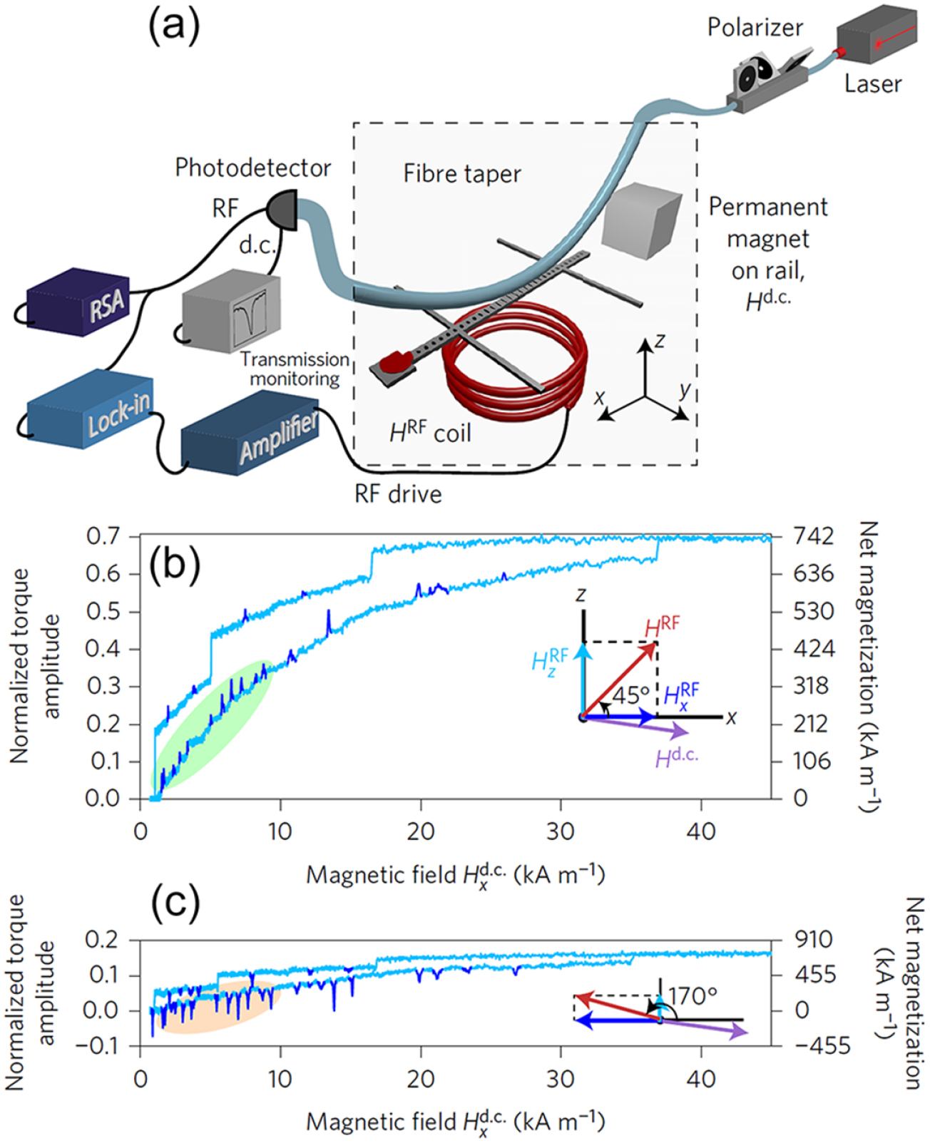Recent advances in mechanical torque studies of small-scale magnetism ...
