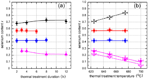 Vibrational spectroscopy of compound semiconductor