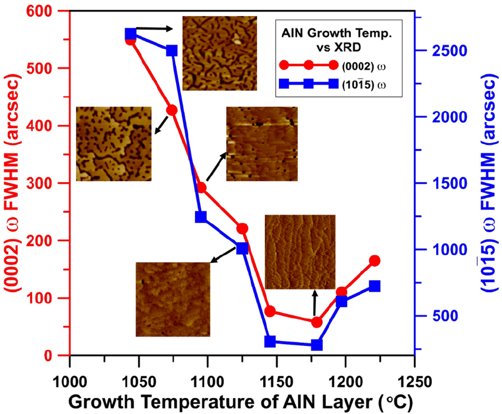 Sandwich method to grow high quality AlN by MOCVD - IOPscience