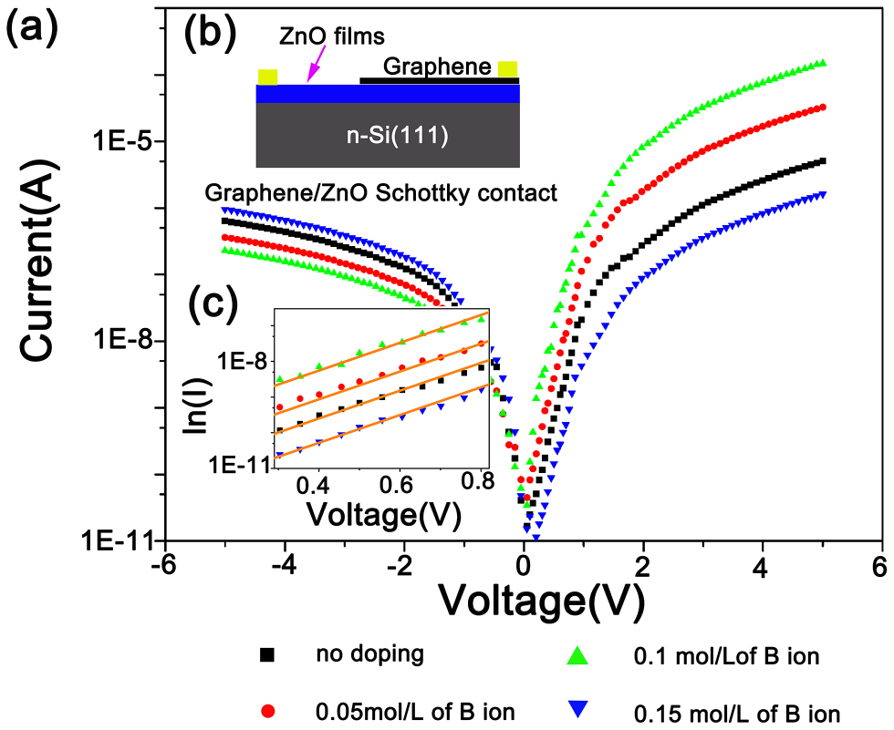 Influence of B doping on the carrier transport mechanism and barrier ...
