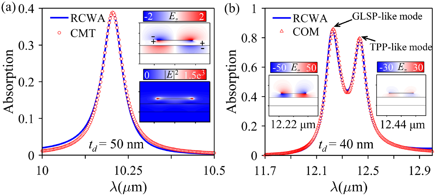 Trait Absorber Tunable dual-band perfect metamaterial absorber based on a graphene-SiC ...
