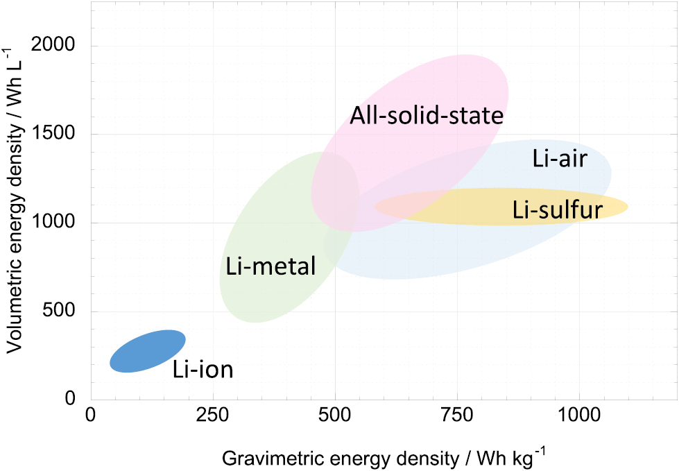 Recent progress for all solid state battery using sulfide and oxide ...