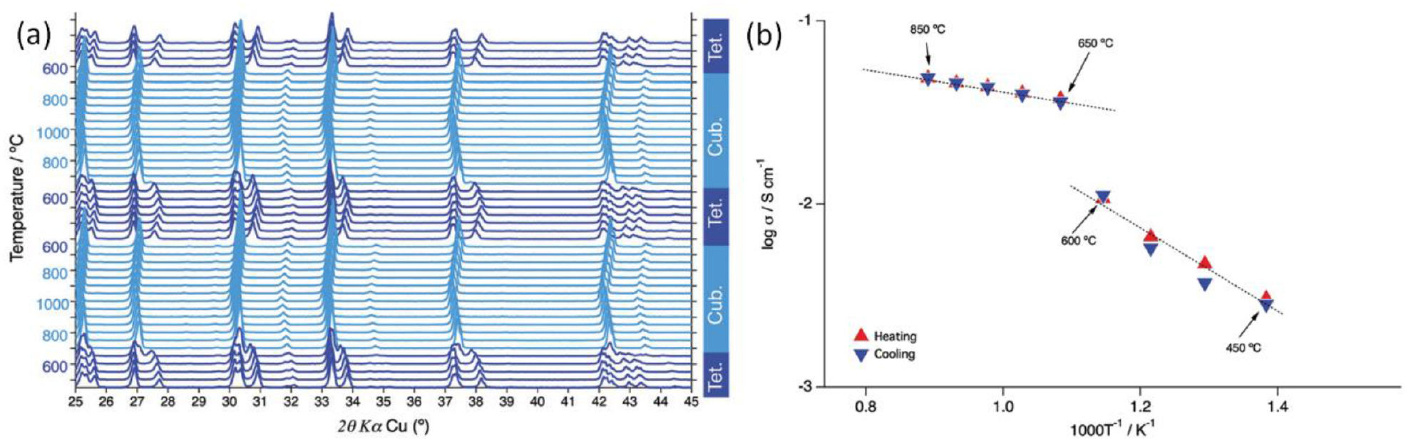 Recent progress for all solid state battery using sulfide and oxide ...
