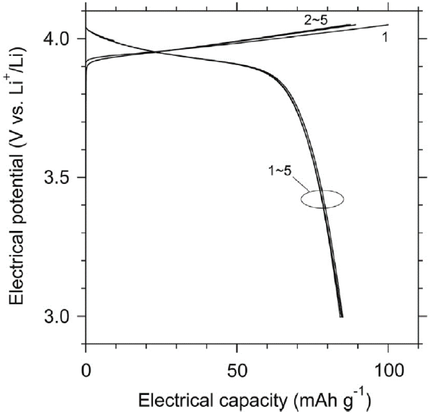 Recent progress for all solid state battery using sulfide and oxide ...