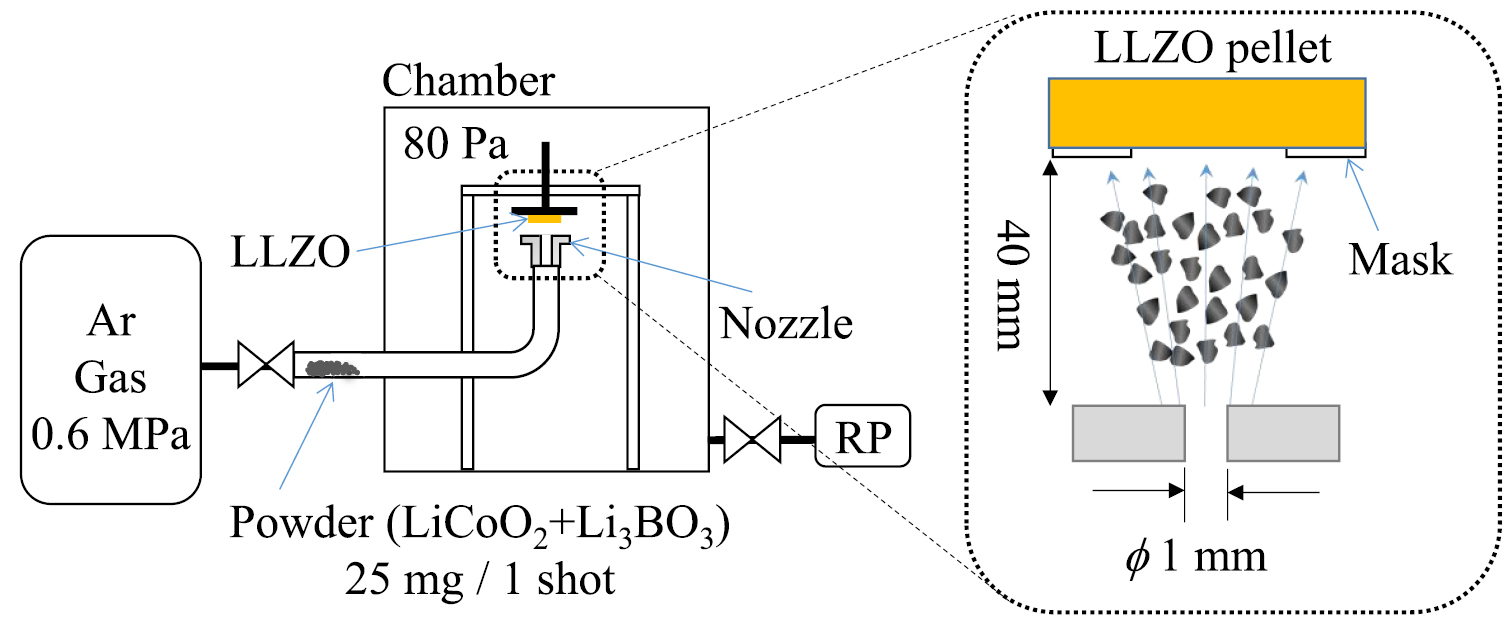 Recent progress for all solid state battery using sulfide and oxide ...