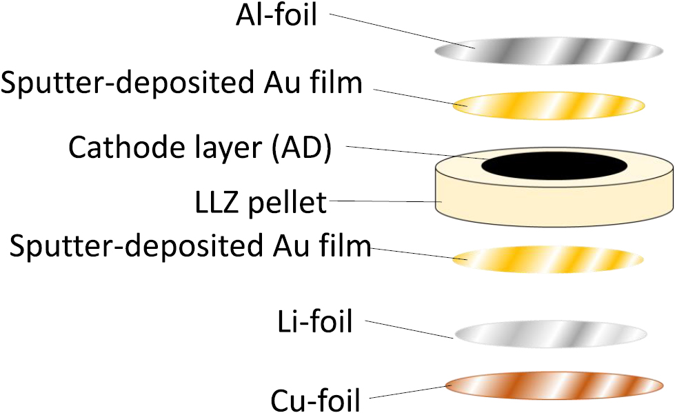 Recent progress for all solid state battery using sulfide and oxide ...