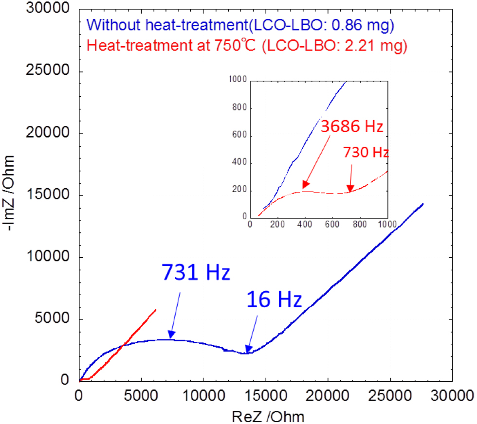 Recent progress for all solid state battery using sulfide and oxide ...