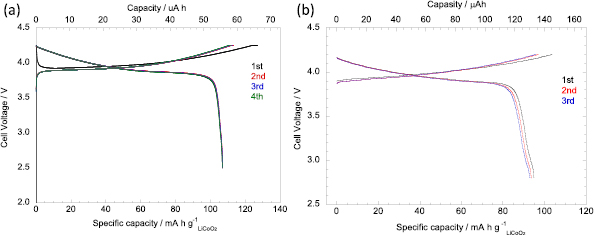 Recent progress for all solid state battery using sulfide and oxide ...