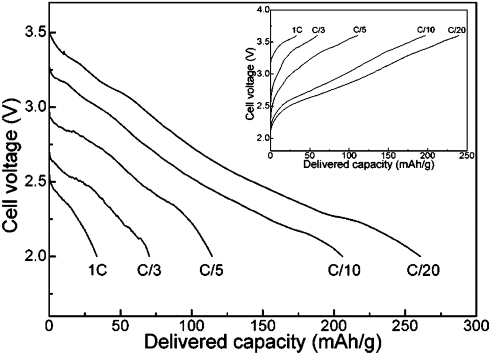 Recent progress for all solid state battery using sulfide and oxide ...