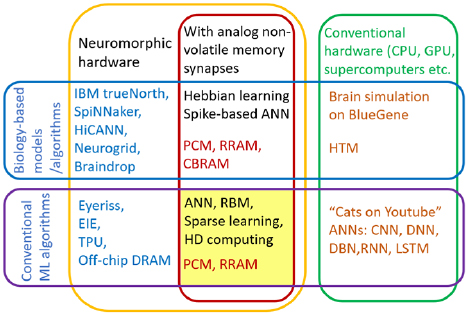 Device and materials requirements for neuromorphic computing - IOPscience