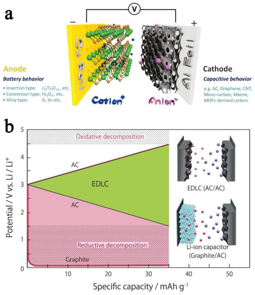 Recent progress of graphene-based materials in lithium-ion capacitors ...