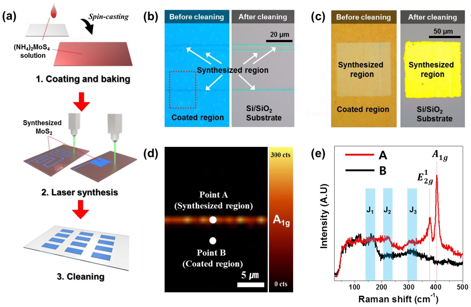 Ultrafast and low-temperature synthesis of patternable MoS2 using laser ...