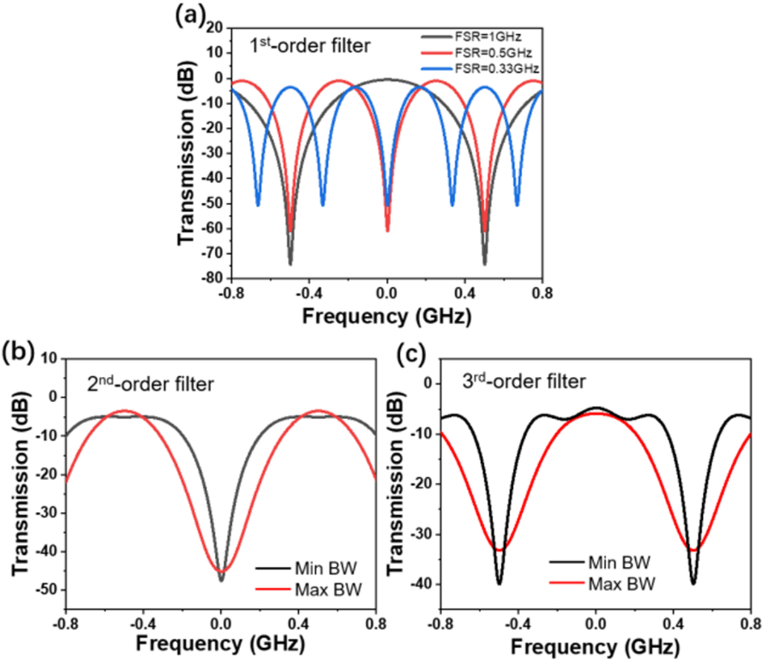 Reconfigurable RF notch filter based on an integrated silicon optical ...