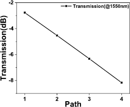 Reconfigurable RF notch filter based on an integrated silicon optical ...